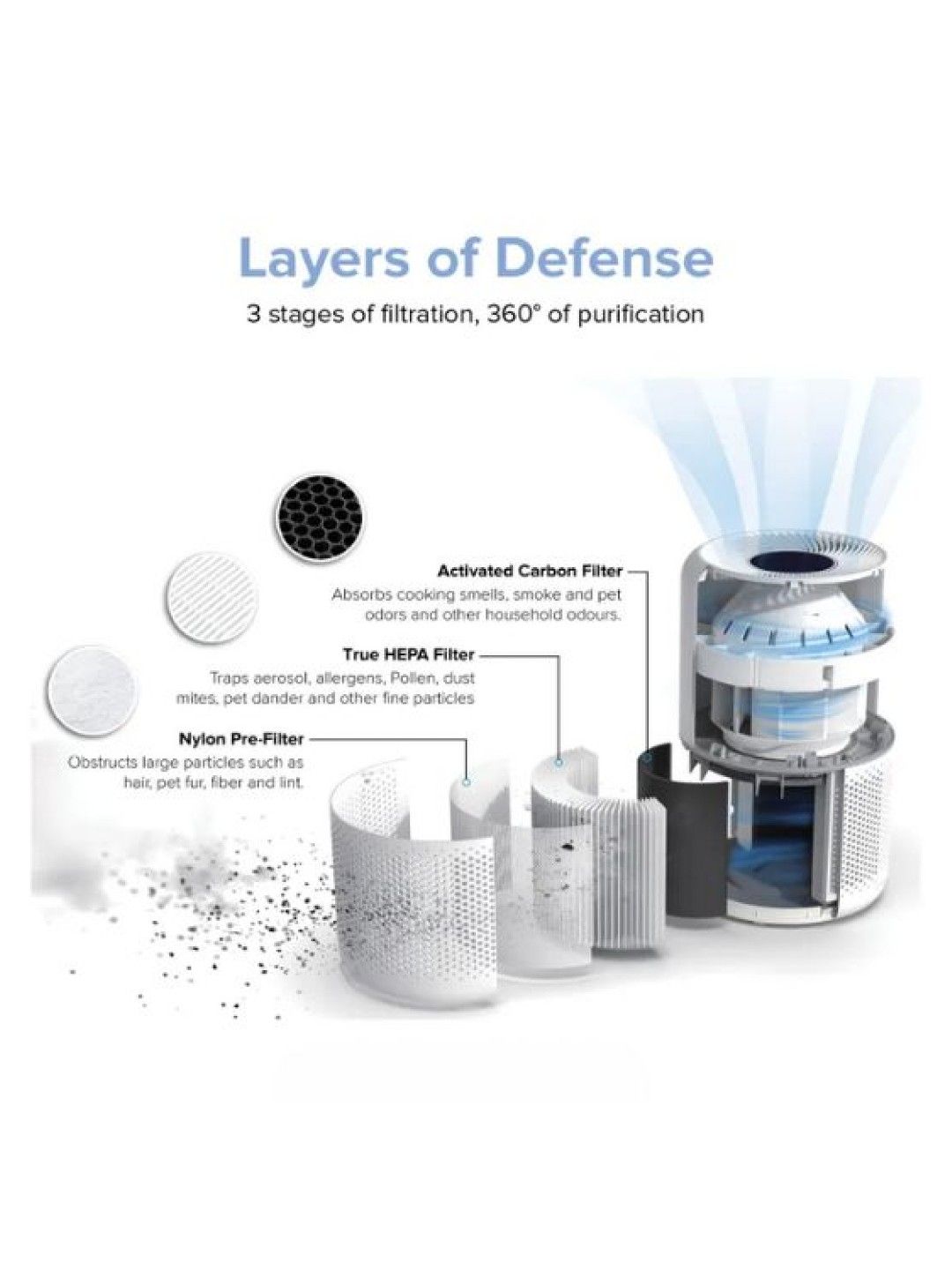 Levoit Core 300 True HEPA 3-Stage Original Replacement Filter, Core 300-RF White (No Color- Image 2)