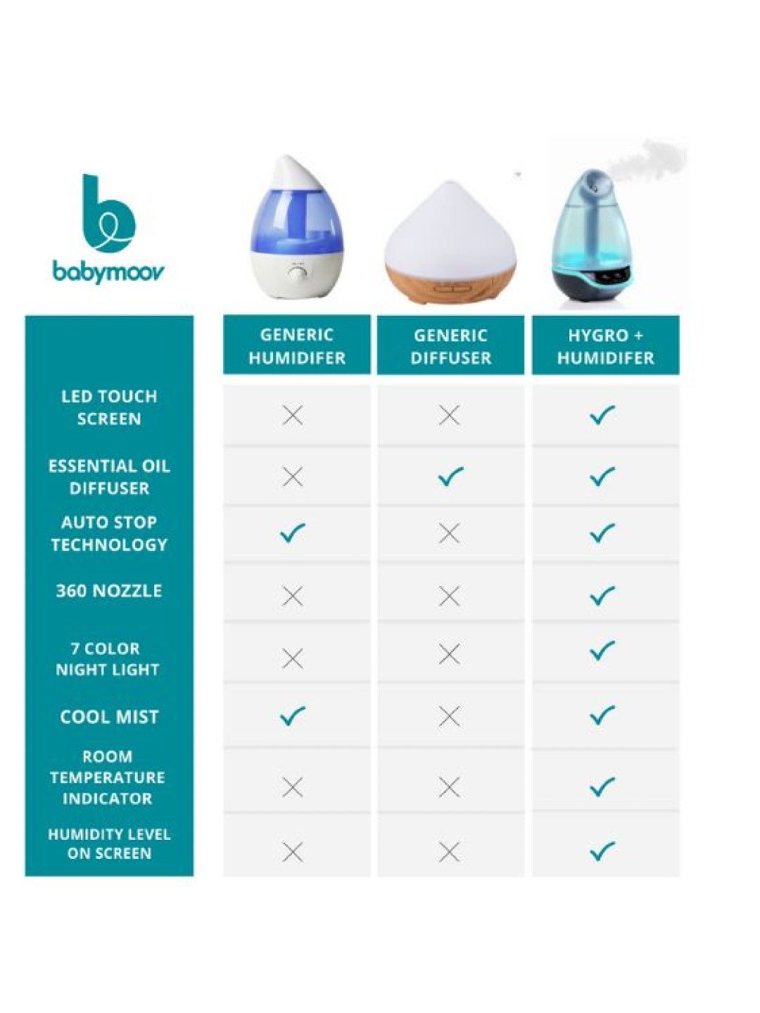 Babymoov Hygro+ Programmable Cool Mist Humidifier and Diffuser (No Color- Image 3)